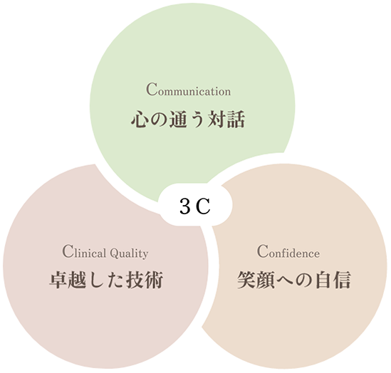 3つのC - Communication, Comfort, Care